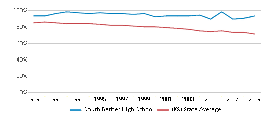 This chart displays the percentage of White students in South Barber High School and the percentage of White public school students in Kansas by year, with the latest 2008-09 school year data. This chart displays the percentage of White students in South Barber High School and the percentage of White public school students in Kansas by year, with the latest 2008-09 school year data.