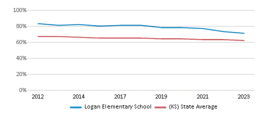 This chart displays the percentage of White students in Logan Elementary School and the percentage of White public school students in Kansas by year, with the latest 2022-23 school year data. This chart displays the percentage of White students in Logan Elementary School and the percentage of White public school students in Kansas by year, with the latest 2022-23 school year data.