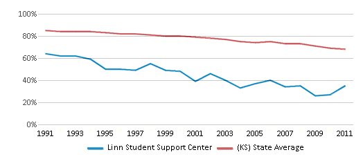 This chart displays the percentage of White students in Linn Student Support Center and the percentage of White public school students in Kansas by year, with the latest 2010-11 school year data. This chart displays the percentage of White students in Linn Student Support Center and the percentage of White public school students in Kansas by year, with the latest 2010-11 school year data.