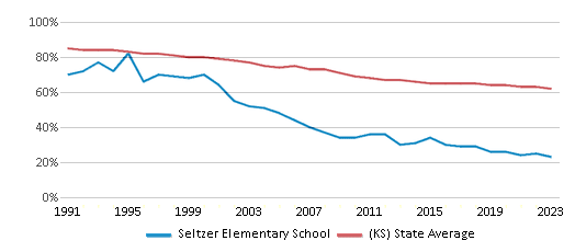 This chart displays the percentage of White students in Seltzer Elementary School and the percentage of White public school students in Kansas by year, with the latest 2022-23 school year data. This chart displays the percentage of White students in Seltzer Elementary School and the percentage of White public school students in Kansas by year, with the latest 2022-23 school year data.
