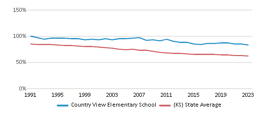 This chart displays the percentage of White students in Country View Elementary School and the percentage of White public school students in Kansas by year, with the latest 2022-23 school year data. This chart displays the percentage of White students in Country View Elementary School and the percentage of White public school students in Kansas by year, with the latest 2022-23 school year data.