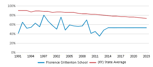 This chart displays the percentage of White students in Florence Crittenton School and the percentage of White public school students in Kentucky by year, with the latest 2022-23 school year data. This chart displays the percentage of White students in Florence Crittenton School and the percentage of White public school students in Kentucky by year, with the latest 2022-23 school year data.