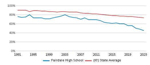 This chart displays the percentage of White students in Fairdale High School and the percentage of White public school students in Kentucky by year, with the latest 2022-23 school year data. This chart displays the percentage of White students in Fairdale High School and the percentage of White public school students in Kentucky by year, with the latest 2022-23 school year data.