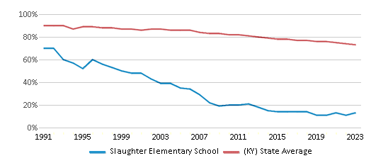 This chart displays the percentage of White students in Slaughter Elementary School and the percentage of White public school students in Kentucky by year, with the latest 2022-23 school year data. This chart displays the percentage of White students in Slaughter Elementary School and the percentage of White public school students in Kentucky by year, with the latest 2022-23 school year data.