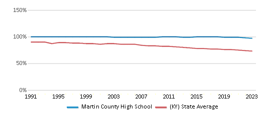 This chart displays the percentage of White students in Martin County High School and the percentage of White public school students in Kentucky by year, with the latest 2022-23 school year data. This chart displays the percentage of White students in Martin County High School and the percentage of White public school students in Kentucky by year, with the latest 2022-23 school year data.
