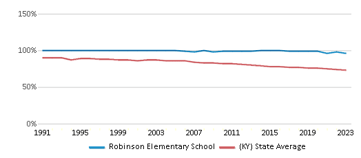 This chart displays the percentage of White students in Robinson Elementary School and the percentage of White public school students in Kentucky by year, with the latest 2022-23 school year data. This chart displays the percentage of White students in Robinson Elementary School and the percentage of White public school students in Kentucky by year, with the latest 2022-23 school year data.