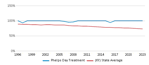 This chart displays the percentage of White students in Phelps Day Treatment and the percentage of White public school students in Kentucky by year, with the latest 2022-23 school year data. This chart displays the percentage of White students in Phelps Day Treatment and the percentage of White public school students in Kentucky by year, with the latest 2022-23 school year data.