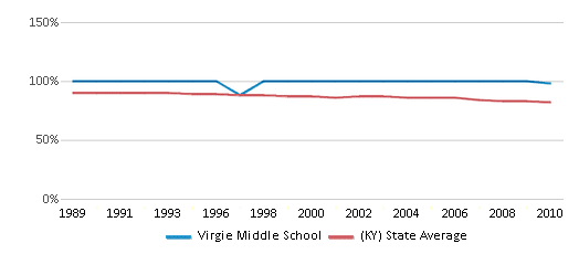This chart displays the percentage of White students in Virgie Middle School and the percentage of White public school students in Kentucky by year, with the latest 2009-10 school year data. This chart displays the percentage of White students in Virgie Middle School and the percentage of White public school students in Kentucky by year, with the latest 2009-10 school year data.
