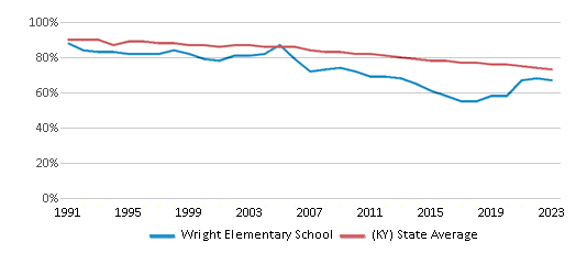 This chart displays the percentage of White students in Wright Elementary School and the percentage of White public school students in Kentucky by year, with the latest 2022-23 school year data. This chart displays the percentage of White students in Wright Elementary School and the percentage of White public school students in Kentucky by year, with the latest 2022-23 school year data.