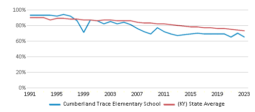 This chart displays the percentage of White students in Cumberland Trace Elementary School and the percentage of White public school students in Kentucky by year, with the latest 2022-23 school year data. This chart displays the percentage of White students in Cumberland Trace Elementary School and the percentage of White public school students in Kentucky by year, with the latest 2022-23 school year data.