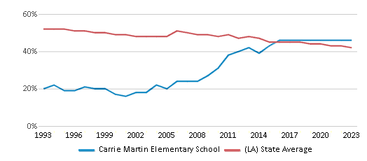 This chart displays the percentage of White students in Carrie Martin Elementary School and the percentage of White public school students in Louisiana by year, with the latest 2022-23 school year data. This chart displays the percentage of White students in Carrie Martin Elementary School and the percentage of White public school students in Louisiana by year, with the latest 2022-23 school year data.