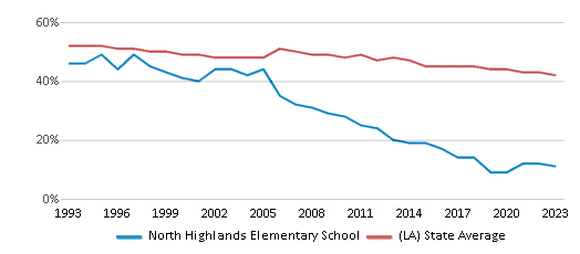 This chart displays the percentage of White students in North Highlands Elementary School and the percentage of White public school students in Louisiana by year, with the latest 2022-23 school year data. This chart displays the percentage of White students in North Highlands Elementary School and the percentage of White public school students in Louisiana by year, with the latest 2022-23 school year data.
