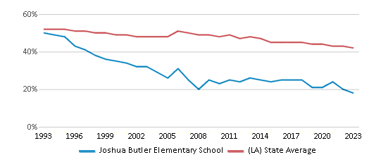 This chart displays the percentage of White students in Joshua Butler Elementary School and the percentage of White public school students in Louisiana by year, with the latest 2022-23 school year data. This chart displays the percentage of White students in Joshua Butler Elementary School and the percentage of White public school students in Louisiana by year, with the latest 2022-23 school year data.