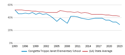 This chart displays the percentage of White students in Congetta Trippe Janet Elementary School and the percentage of White public school students in Louisiana by year, with the latest 2022-23 school year data. This chart displays the percentage of White students in Congetta Trippe Janet Elementary School and the percentage of White public school students in Louisiana by year, with the latest 2022-23 school year data.