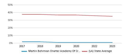 This chart displays the percentage of White students in Martin Behrman Charter Academy Of Creative Arts & Sci and the percentage of White public school students in Louisiana by year, with the latest 2022-23 school year data. This chart displays the percentage of White students in Martin Behrman Charter Academy Of Creative Arts & Sci and the percentage of White public school students in Louisiana by year, with the latest 2022-23 school year data.