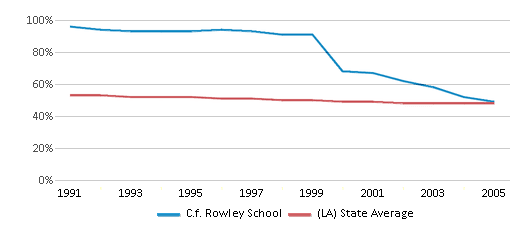 This chart displays the percentage of White students in C.f. Rowley School and the percentage of White public school students in Louisiana by year, with the latest 2004-05 school year data. This chart displays the percentage of White students in C.f. Rowley School and the percentage of White public school students in Louisiana by year, with the latest 2004-05 school year data.
