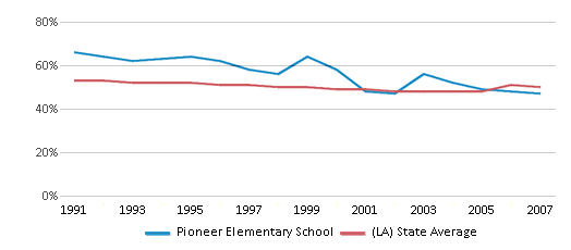 This chart displays the percentage of White students in Pioneer Elementary School and the percentage of White public school students in Louisiana by year, with the latest 2006-07 school year data. This chart displays the percentage of White students in Pioneer Elementary School and the percentage of White public school students in Louisiana by year, with the latest 2006-07 school year data.