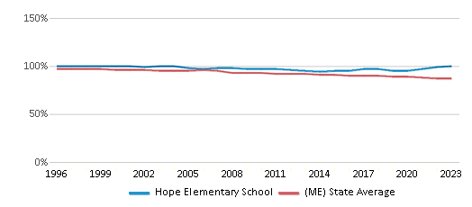 This chart displays the percentage of White students in Hope Elementary School and the percentage of White public school students in Maine by year, with the latest 2022-23 school year data. This chart displays the percentage of White students in Hope Elementary School and the percentage of White public school students in Maine by year, with the latest 2022-23 school year data.