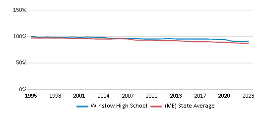 This chart displays the percentage of White students in Winslow High School and the percentage of White public school students in Maine by year, with the latest 2022-23 school year data. This chart displays the percentage of White students in Winslow High School and the percentage of White public school students in Maine by year, with the latest 2022-23 school year data.