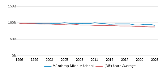 This chart displays the percentage of White students in Winthrop Middle School and the percentage of White public school students in Maine by year, with the latest 2022-23 school year data. This chart displays the percentage of White students in Winthrop Middle School and the percentage of White public school students in Maine by year, with the latest 2022-23 school year data.