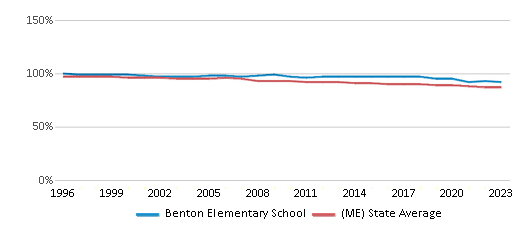 This chart displays the percentage of White students in Benton Elementary School and the percentage of White public school students in Maine by year, with the latest 2022-23 school year data. This chart displays the percentage of White students in Benton Elementary School and the percentage of White public school students in Maine by year, with the latest 2022-23 school year data.