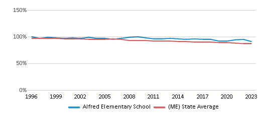 This chart displays the percentage of White students in Alfred Elementary School and the percentage of White public school students in Maine by year, with the latest 2022-23 school year data. This chart displays the percentage of White students in Alfred Elementary School and the percentage of White public school students in Maine by year, with the latest 2022-23 school year data.