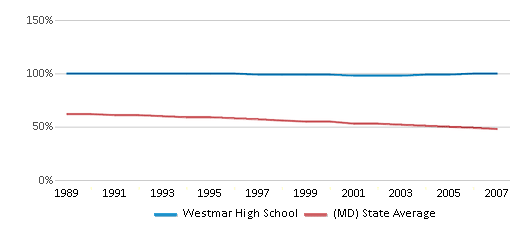This chart displays the percentage of White students in Westmar High School and the percentage of White public school students in Maryland by year, with the latest 2006-07 school year data. This chart displays the percentage of White students in Westmar High School and the percentage of White public school students in Maryland by year, with the latest 2006-07 school year data.