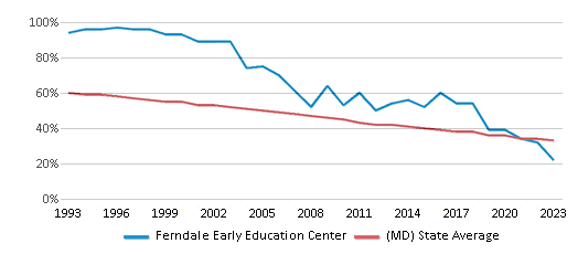 This chart displays the percentage of White students in Ferndale Early Education Center and the percentage of White public school students in Maryland by year, with the latest 2022-23 school year data. This chart displays the percentage of White students in Ferndale Early Education Center and the percentage of White public school students in Maryland by year, with the latest 2022-23 school year data.