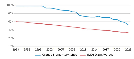 This chart displays the percentage of White students in Grange Elementary School and the percentage of White public school students in Maryland by year, with the latest 2022-23 school year data. This chart displays the percentage of White students in Grange Elementary School and the percentage of White public school students in Maryland by year, with the latest 2022-23 school year data.