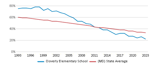 This chart displays the percentage of White students in Cloverly Elementary School and the percentage of White public school students in Maryland by year, with the latest 2022-23 school year data. This chart displays the percentage of White students in Cloverly Elementary School and the percentage of White public school students in Maryland by year, with the latest 2022-23 school year data.