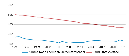 This chart displays the percentage of White students in Gladys Noon Spellman Elementary School and the percentage of White public school students in Maryland by year, with the latest 2022-23 school year data. This chart displays the percentage of White students in Gladys Noon Spellman Elementary School and the percentage of White public school students in Maryland by year, with the latest 2022-23 school year data.