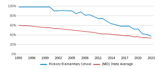 This chart displays the percentage of White students in Hickory Elementary School and the percentage of White public school students in Maryland by year, with the latest 2022-23 school year data. This chart displays the percentage of White students in Hickory Elementary School and the percentage of White public school students in Maryland by year, with the latest 2022-23 school year data.