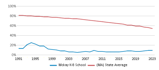 This chart displays the percentage of White students in Mckay K-8 School and the percentage of White public school students in Massachusetts by year, with the latest 2022-23 school year data. This chart displays the percentage of White students in Mckay K-8 School and the percentage of White public school students in Massachusetts by year, with the latest 2022-23 school year data.