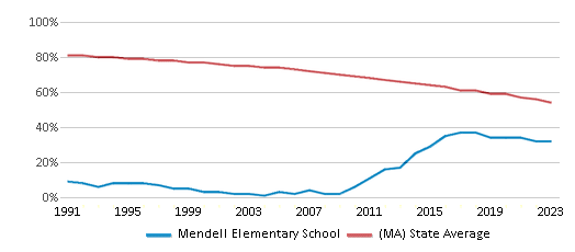This chart displays the percentage of White students in Mendell Elementary School and the percentage of White public school students in Massachusetts by year, with the latest 2022-23 school year data. This chart displays the percentage of White students in Mendell Elementary School and the percentage of White public school students in Massachusetts by year, with the latest 2022-23 school year data.