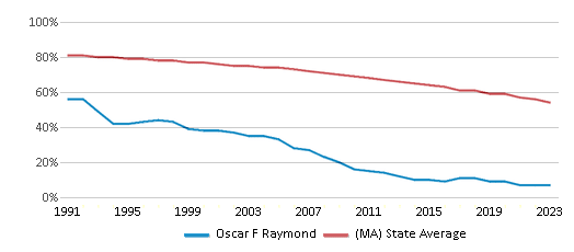 This chart displays the percentage of White students in Oscar F Raymond and the percentage of White public school students in Massachusetts by year, with the latest 2022-23 school year data. This chart displays the percentage of White students in Oscar F Raymond and the percentage of White public school students in Massachusetts by year, with the latest 2022-23 school year data.