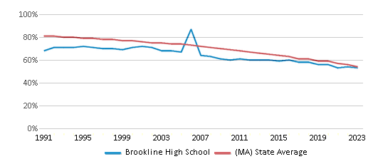 This chart displays the percentage of White students in Brookline High School and the percentage of White public school students in Massachusetts by year, with the latest 2022-23 school year data. This chart displays the percentage of White students in Brookline High School and the percentage of White public school students in Massachusetts by year, with the latest 2022-23 school year data.