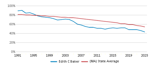 This chart displays the percentage of White students in Edith C Baker and the percentage of White public school students in Massachusetts by year, with the latest 2022-23 school year data. This chart displays the percentage of White students in Edith C Baker and the percentage of White public school students in Massachusetts by year, with the latest 2022-23 school year data.