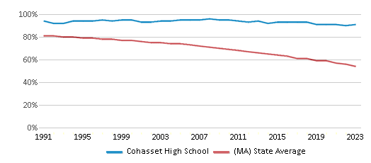 This chart displays the percentage of White students in Cohasset High School and the percentage of White public school students in Massachusetts by year, with the latest 2022-23 school year data. This chart displays the percentage of White students in Cohasset High School and the percentage of White public school students in Massachusetts by year, with the latest 2022-23 school year data.