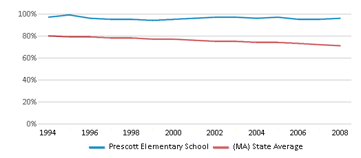 This chart displays the percentage of White students in Prescott Elementary School and the percentage of White public school students in Massachusetts by year, with the latest 2007-08 school year data. This chart displays the percentage of White students in Prescott Elementary School and the percentage of White public school students in Massachusetts by year, with the latest 2007-08 school year data.