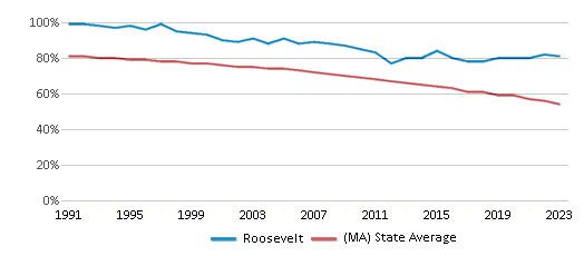 This chart displays the percentage of White students in Roosevelt and the percentage of White public school students in Massachusetts by year, with the latest 2022-23 school year data. This chart displays the percentage of White students in Roosevelt and the percentage of White public school students in Massachusetts by year, with the latest 2022-23 school year data.