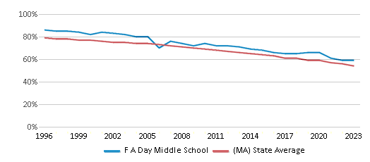This chart displays the percentage of White students in F A Day Middle School and the percentage of White public school students in Massachusetts by year, with the latest 2022-23 school year data. This chart displays the percentage of White students in F A Day Middle School and the percentage of White public school students in Massachusetts by year, with the latest 2022-23 school year data.