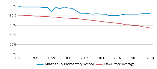 This chart displays the percentage of White students in Shutesbury Elementary School and the percentage of White public school students in Massachusetts by year, with the latest 2022-23 school year data. This chart displays the percentage of White students in Shutesbury Elementary School and the percentage of White public school students in Massachusetts by year, with the latest 2022-23 school year data.