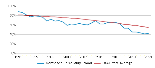 This chart displays the percentage of White students in Northeast Elementary School and the percentage of White public school students in Massachusetts by year, with the latest 2022-23 school year data. This chart displays the percentage of White students in Northeast Elementary School and the percentage of White public school students in Massachusetts by year, with the latest 2022-23 school year data.