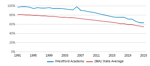This chart displays the percentage of White students in Westford Academy and the percentage of White public school students in Massachusetts by year, with the latest 2022-23 school year data. This chart displays the percentage of White students in Westford Academy and the percentage of White public school students in Massachusetts by year, with the latest 2022-23 school year data.