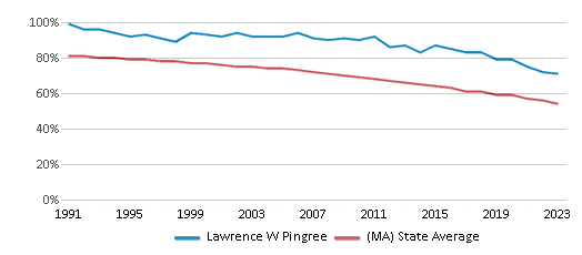 This chart displays the percentage of White students in Lawrence W Pingree and the percentage of White public school students in Massachusetts by year, with the latest 2022-23 school year data. This chart displays the percentage of White students in Lawrence W Pingree and the percentage of White public school students in Massachusetts by year, with the latest 2022-23 school year data.