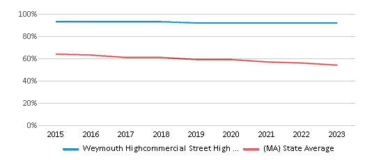 This chart displays the percentage of White students in Weymouth Highcommercial Street High School and the percentage of White public school students in Massachusetts by year, with the latest 2022-23 school year data. This chart displays the percentage of White students in Weymouth Highcommercial Street High School and the percentage of White public school students in Massachusetts by year, with the latest 2022-23 school year data.