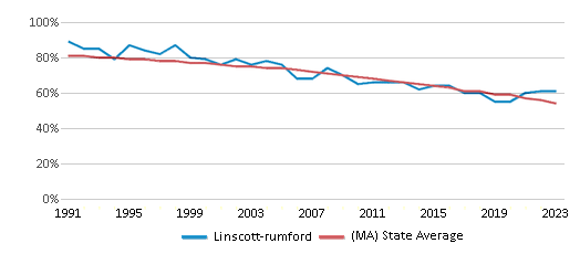 This chart displays the percentage of White students in Linscott-rumford and the percentage of White public school students in Massachusetts by year, with the latest 2022-23 school year data. This chart displays the percentage of White students in Linscott-rumford and the percentage of White public school students in Massachusetts by year, with the latest 2022-23 school year data.