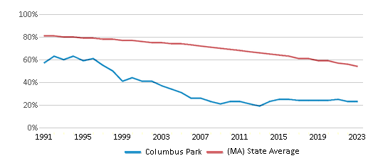 This chart displays the percentage of White students in Columbus Park and the percentage of White public school students in Massachusetts by year, with the latest 2022-23 school year data. This chart displays the percentage of White students in Columbus Park and the percentage of White public school students in Massachusetts by year, with the latest 2022-23 school year data.