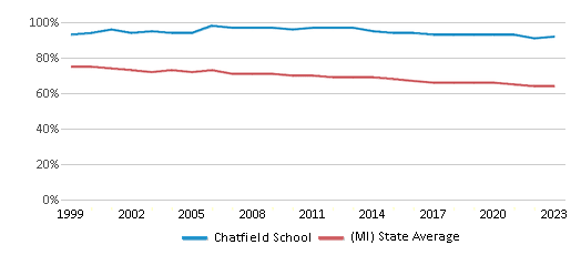 This chart displays the percentage of White students in Chatfield School and the percentage of White public school students in Michigan by year, with the latest 2022-23 school year data. This chart displays the percentage of White students in Chatfield School and the percentage of White public school students in Michigan by year, with the latest 2022-23 school year data.