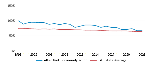 This chart displays the percentage of White students in Allen Park Community School and the percentage of White public school students in Michigan by year, with the latest 2022-23 school year data. This chart displays the percentage of White students in Allen Park Community School and the percentage of White public school students in Michigan by year, with the latest 2022-23 school year data.
